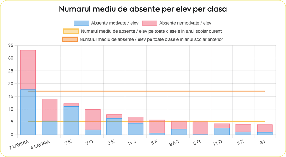 Numarul mediu de absente per elev per clasa
